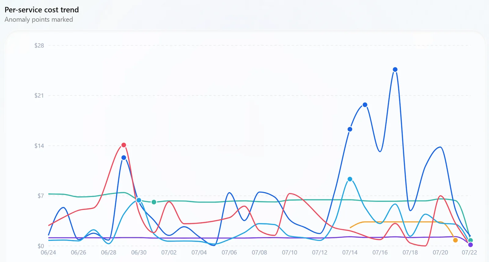 Codly cost anomaly detection